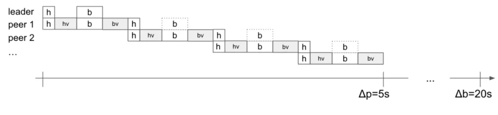 Illustration de la propagation des blocs et de leurs validation