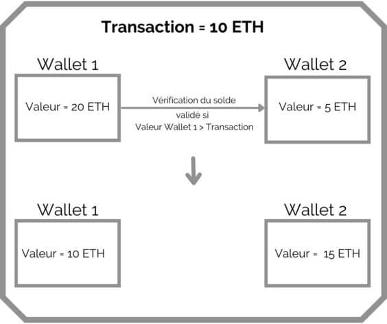 Exemple de transaction suivant le modèle Account