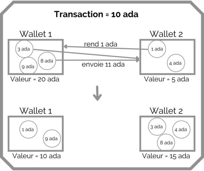 Exemple de transaction suivant le modèle UTXO